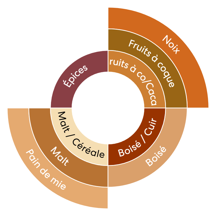 Profil aromatique du café de la Papouasie
